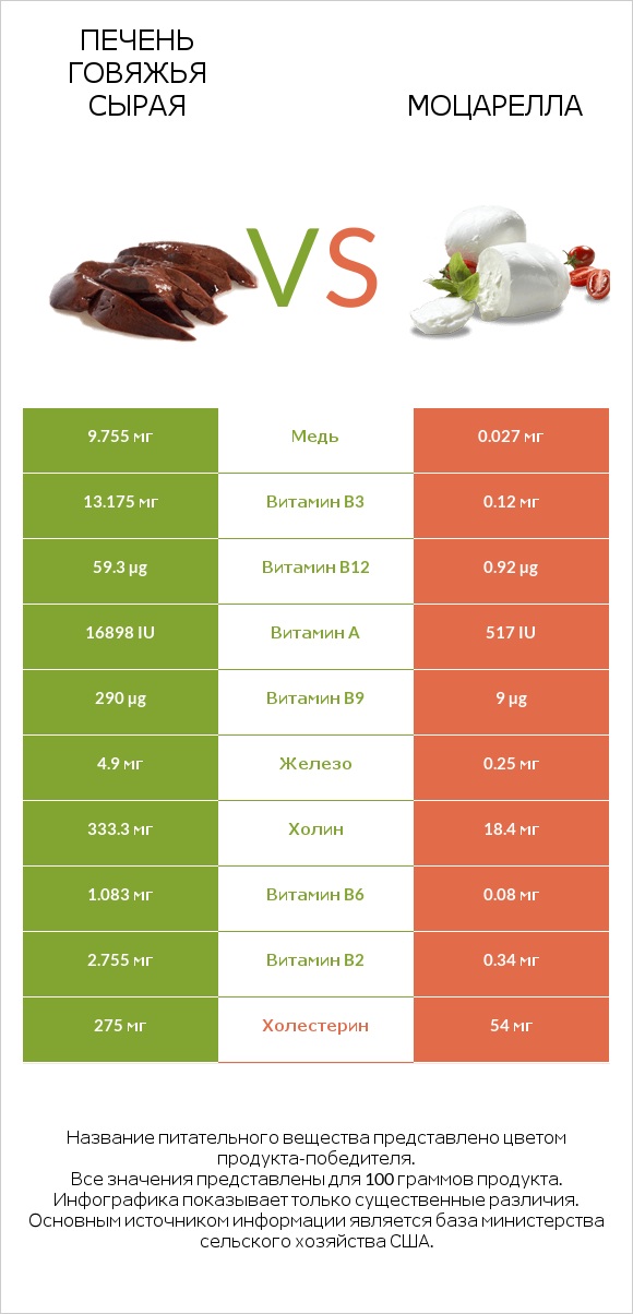 Печень говяжья сырая vs Моцарелла infographic