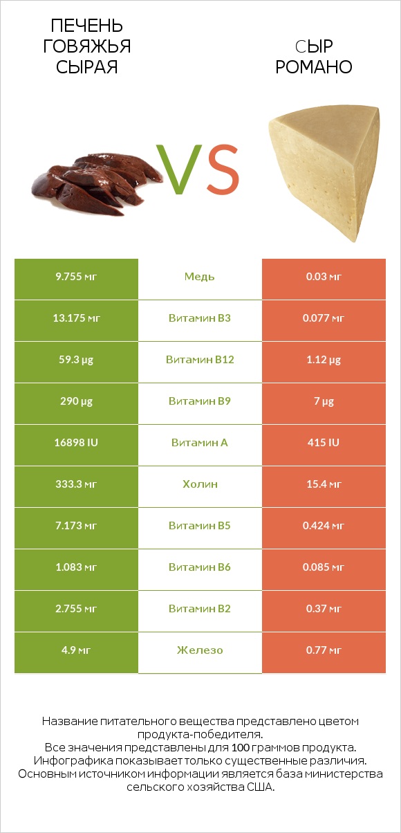 Печень говяжья сырая vs Cыр Романо infographic