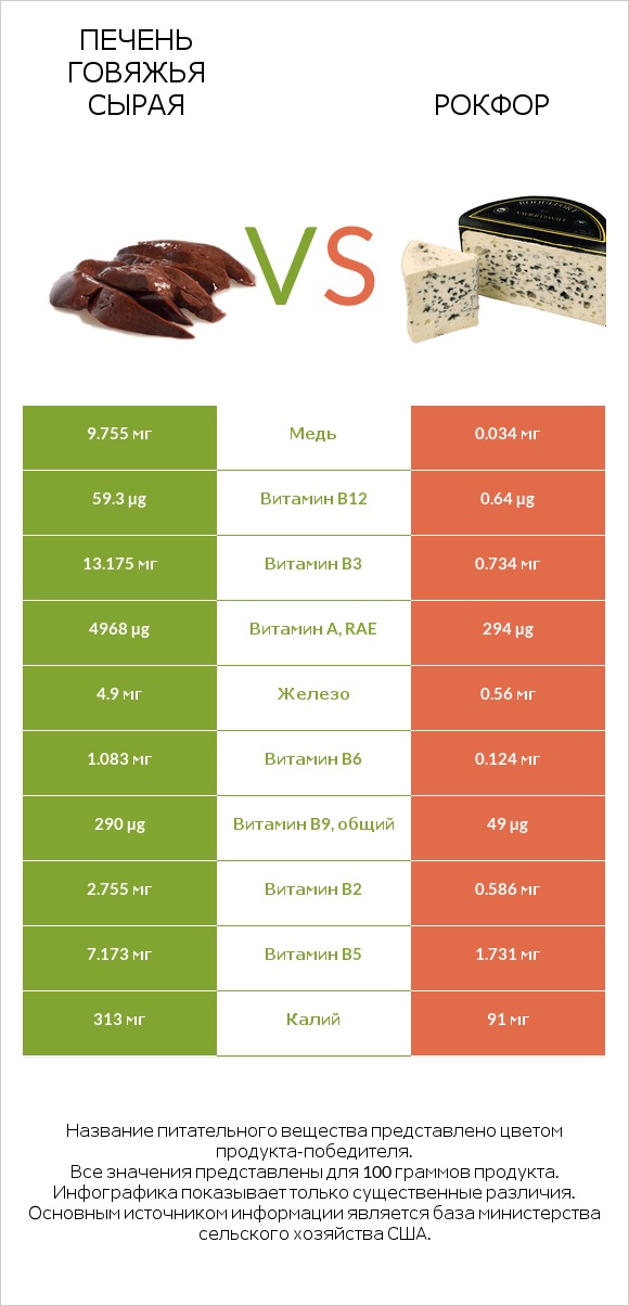 Печень говяжья сырая vs Рокфор infographic