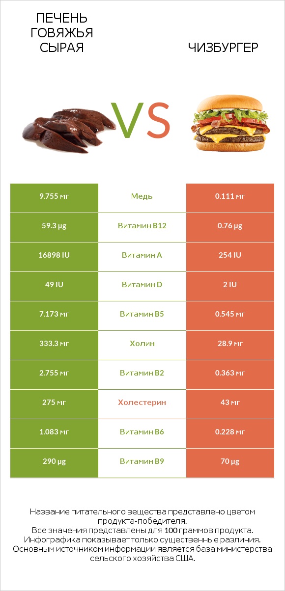 Печень говяжья сырая vs Чизбургер infographic