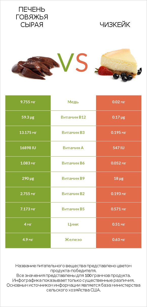 Печень говяжья сырая vs Чизкейк infographic
