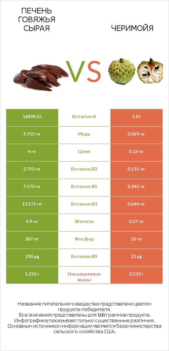 Печень говяжья сырая vs Черимойя infographic