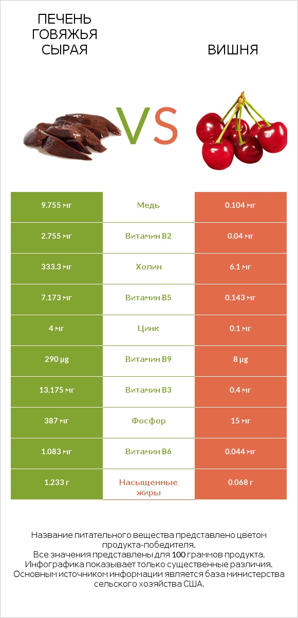 Печень говяжья сырая vs Вишня infographic