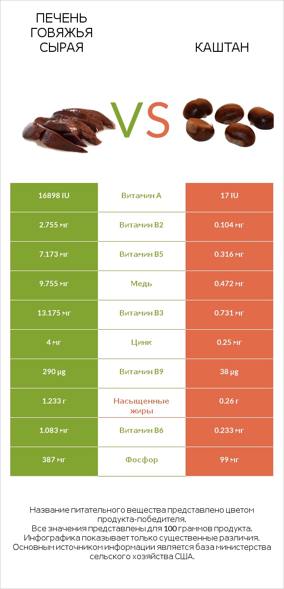 Печень говяжья сырая vs Каштан infographic