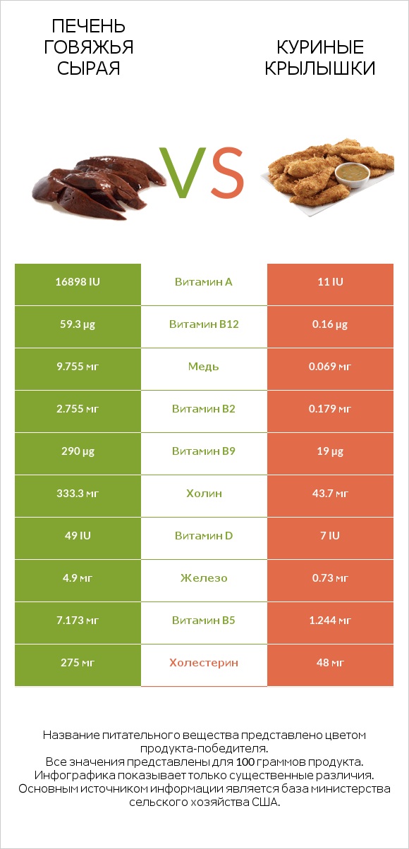 Печень говяжья сырая vs Куриные крылышки infographic