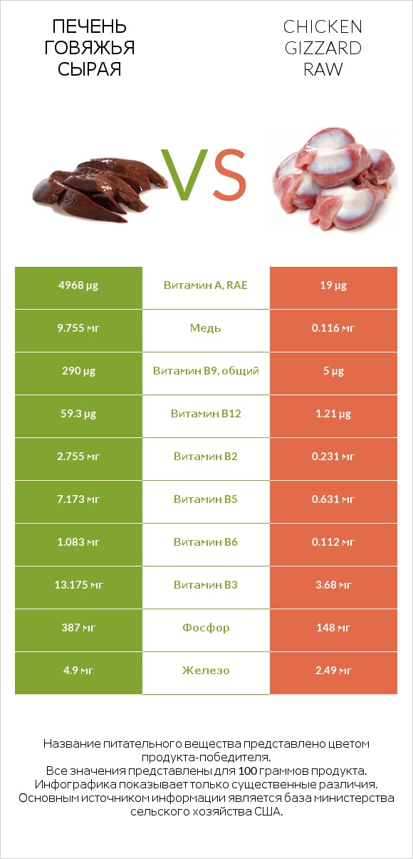 Печень говяжья сырая vs Chicken gizzard raw infographic