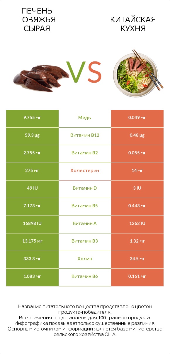 Печень говяжья сырая vs Китайская кухня infographic