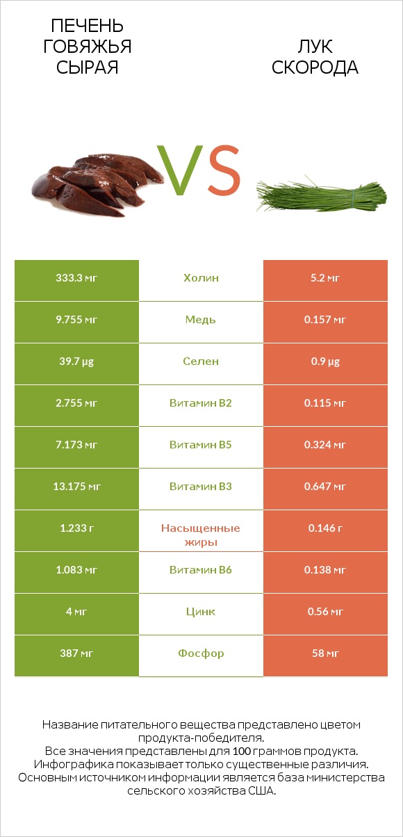 Печень говяжья сырая vs Лук скорода infographic