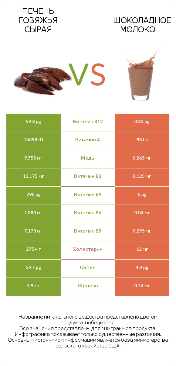 Печень говяжья сырая vs Шоколадное молоко infographic