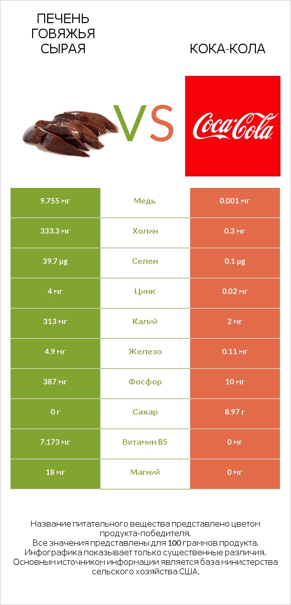 Печень говяжья сырая vs Кока-Кола infographic