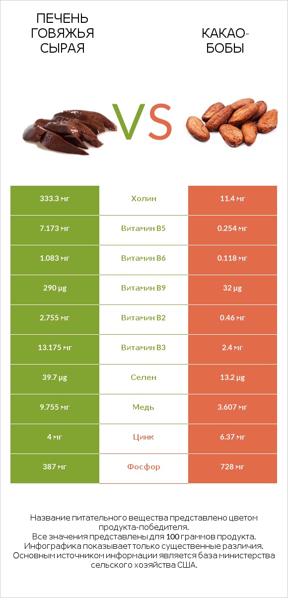 Печень говяжья сырая vs Какао-бобы infographic