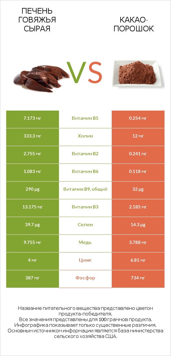 Печень говяжья сырая vs Какао-порошок infographic
