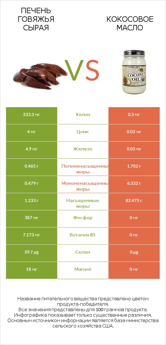 Печень говяжья сырая vs Кокосовое масло infographic