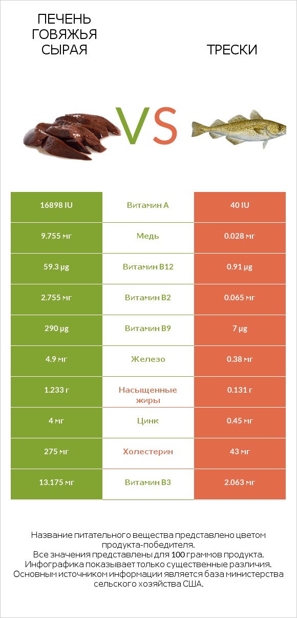 Печень говяжья сырая vs Трески infographic