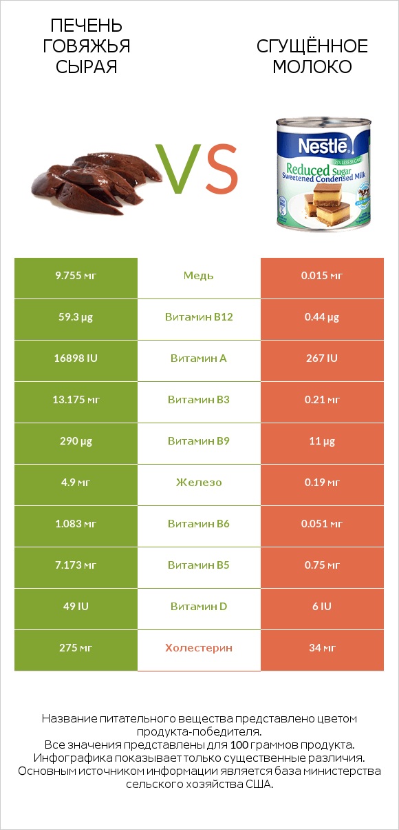 Печень говяжья сырая vs Сгущённое молоко infographic