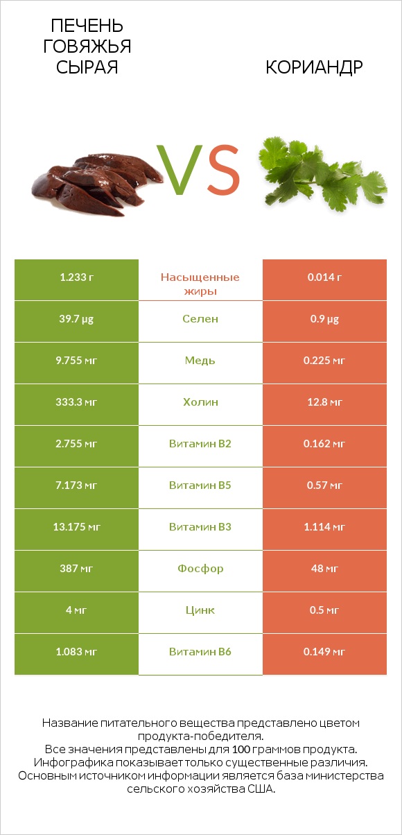 Печень говяжья сырая vs Кориандр infographic