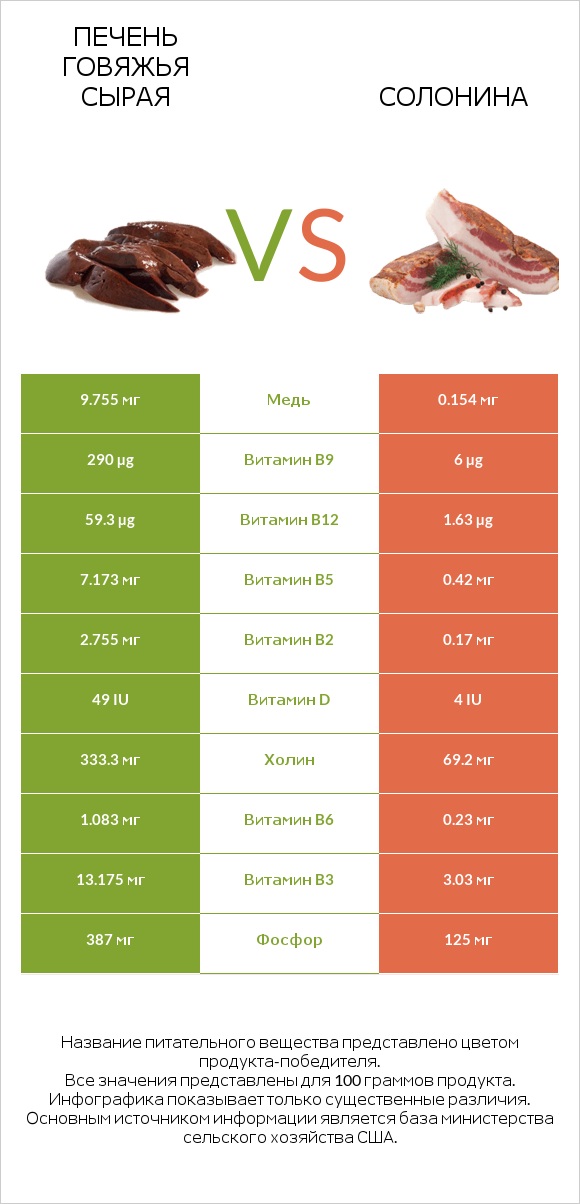Печень говяжья сырая vs Солонина infographic