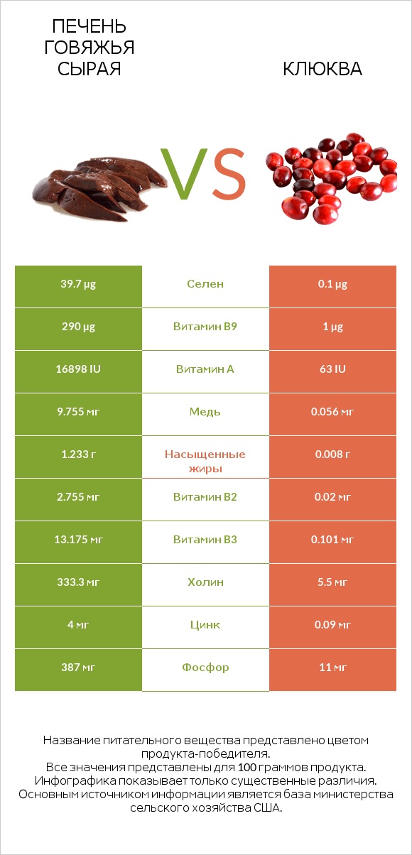 Печень говяжья сырая vs Клюква infographic