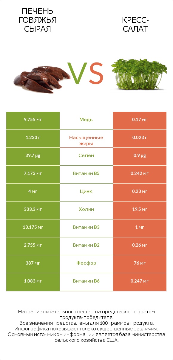 Печень говяжья сырая vs Кресс-салат infographic