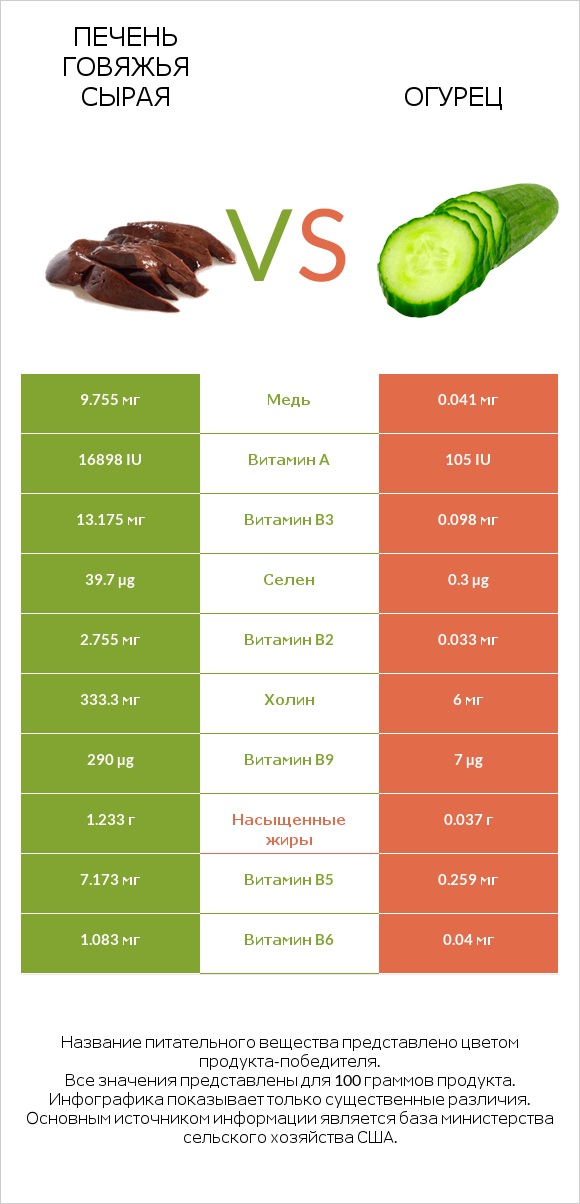 Печень говяжья сырая vs Огурец infographic