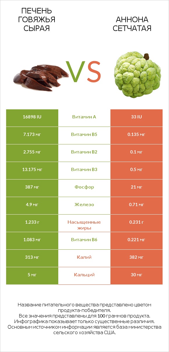 Печень говяжья сырая vs Аннона сетчатая infographic