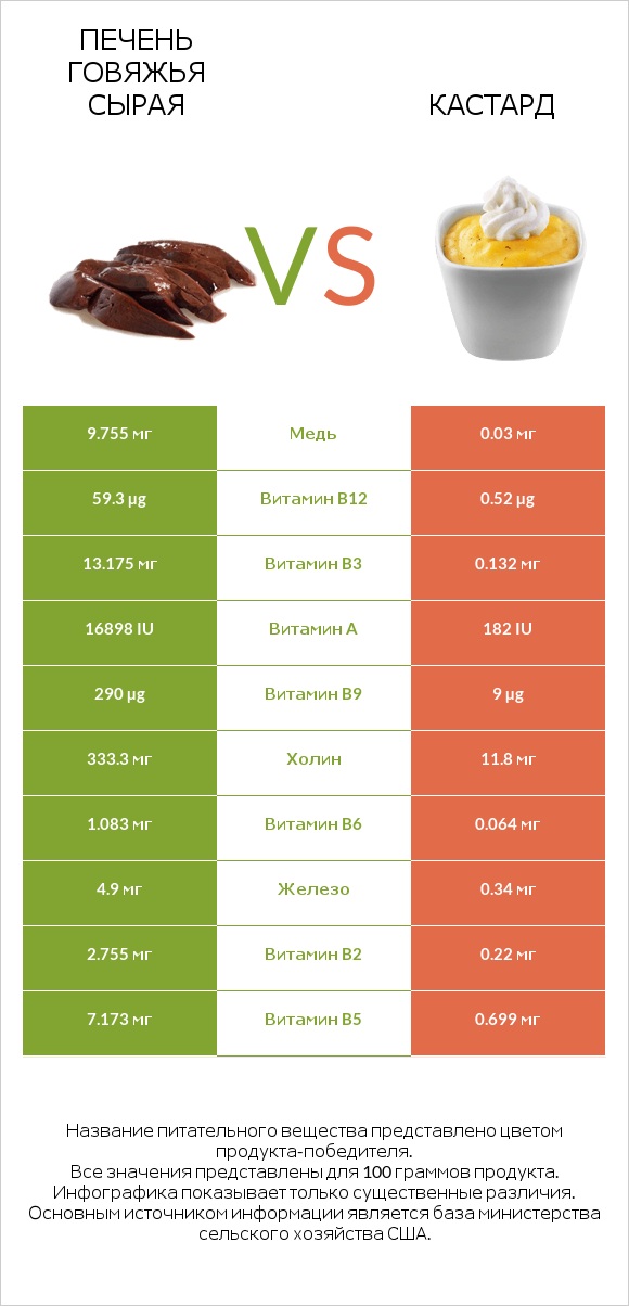 Печень говяжья сырая vs Кастард infographic
