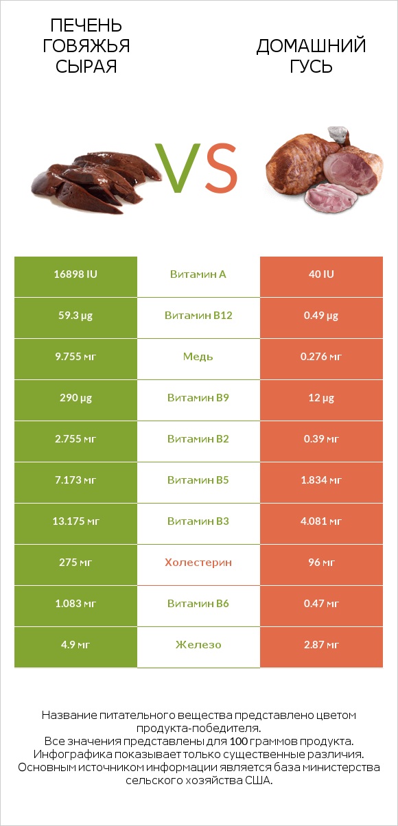 Печень говяжья сырая vs Домашний гусь infographic