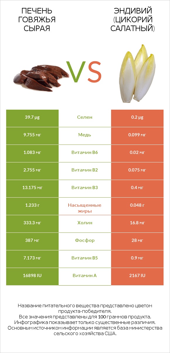 Печень говяжья сырая vs Эндивий (Цикорий салатный) infographic