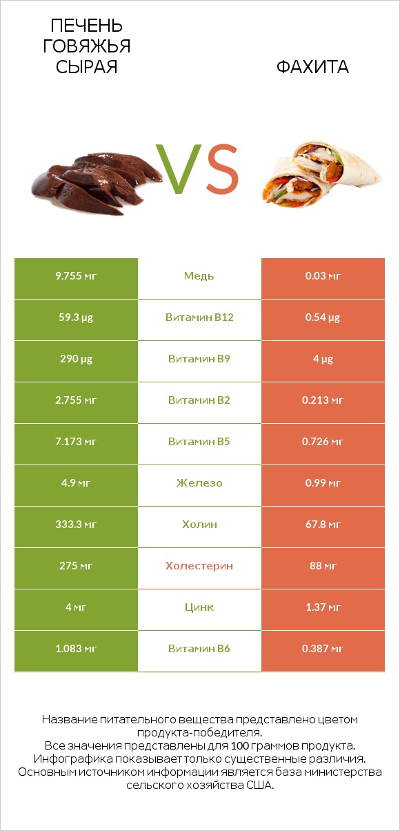 Печень говяжья сырая vs Фахита infographic