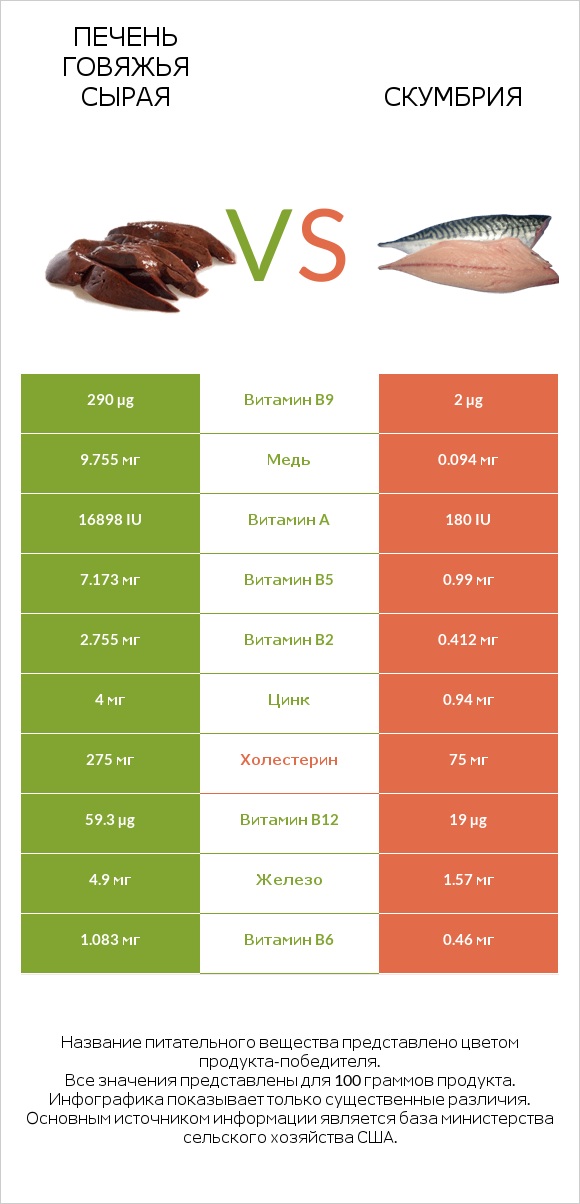 Печень говяжья сырая vs Скумбрия infographic