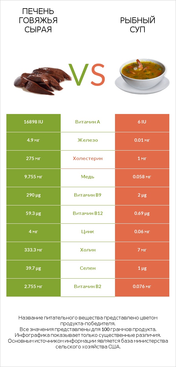 Печень говяжья сырая vs Рыбный суп infographic