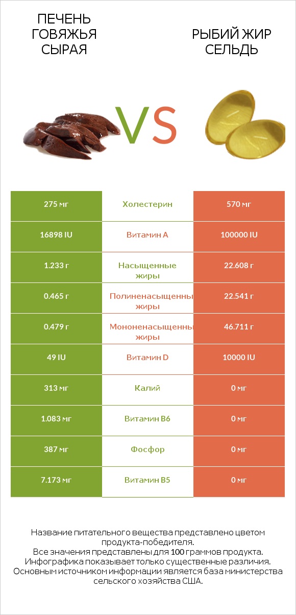 Печень говяжья сырая vs Рыбий жир сельдь infographic