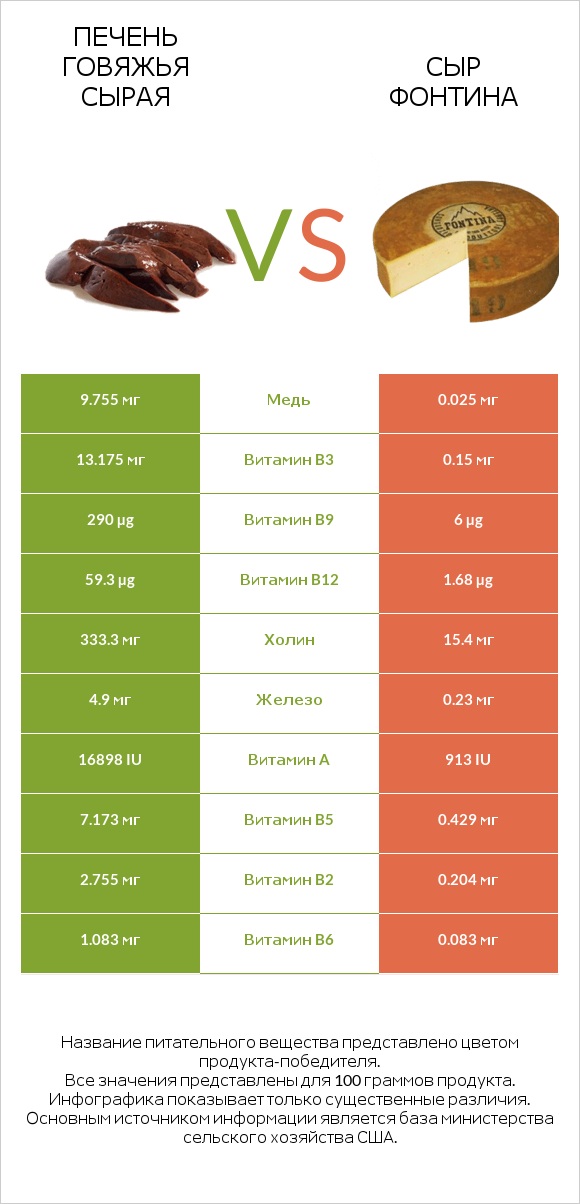 Печень говяжья сырая vs Сыр Фонтина infographic