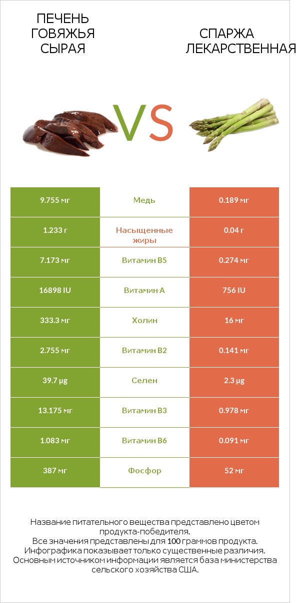 Печень говяжья сырая vs Спаржа лекарственная infographic