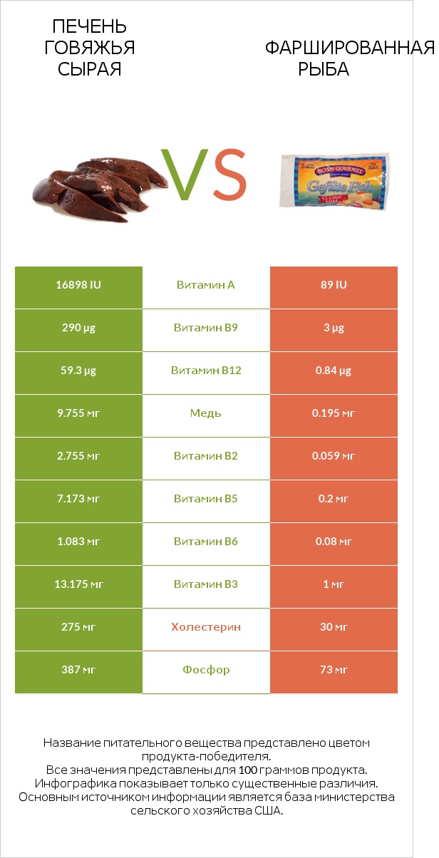 Печень говяжья сырая vs Фаршированная рыба infographic