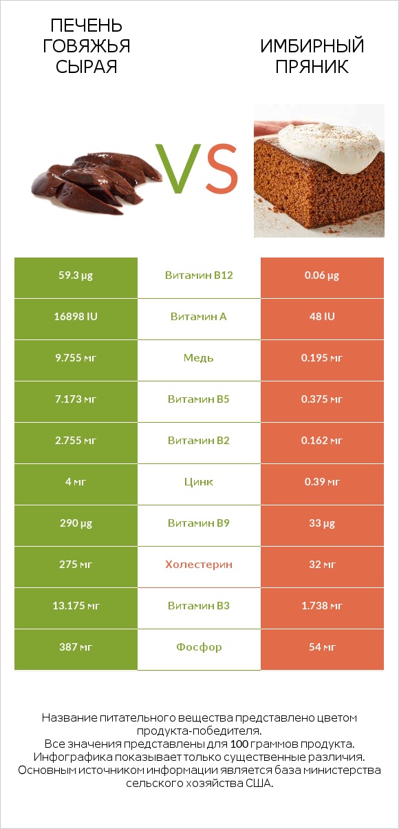 Печень говяжья сырая vs Имбирный пряник infographic