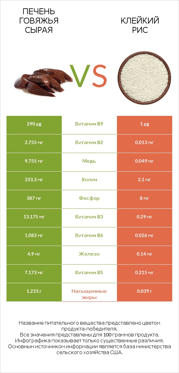 Печень говяжья сырая vs Клейкий рис infographic
