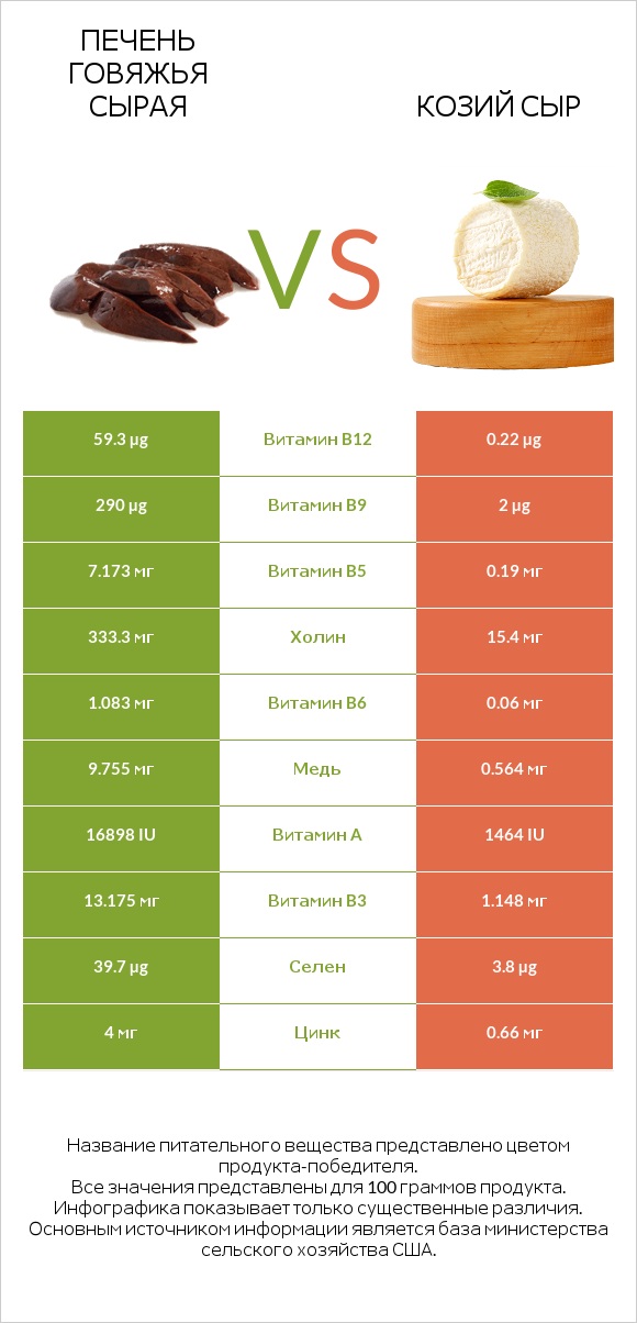 Печень говяжья сырая vs Козий сыр infographic