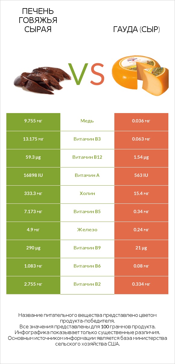 Печень говяжья сырая vs Гауда (сыр) infographic