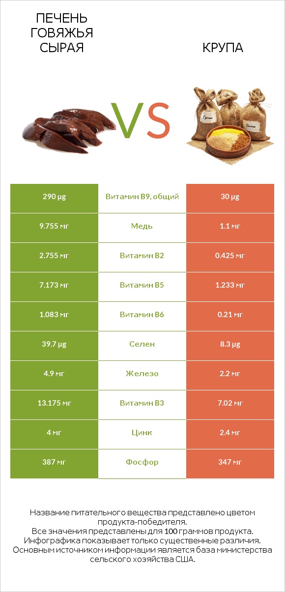 Печень говяжья сырая vs Крупа infographic