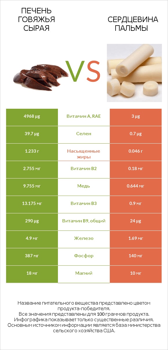 Печень говяжья сырая vs Сердцевина пальмы infographic