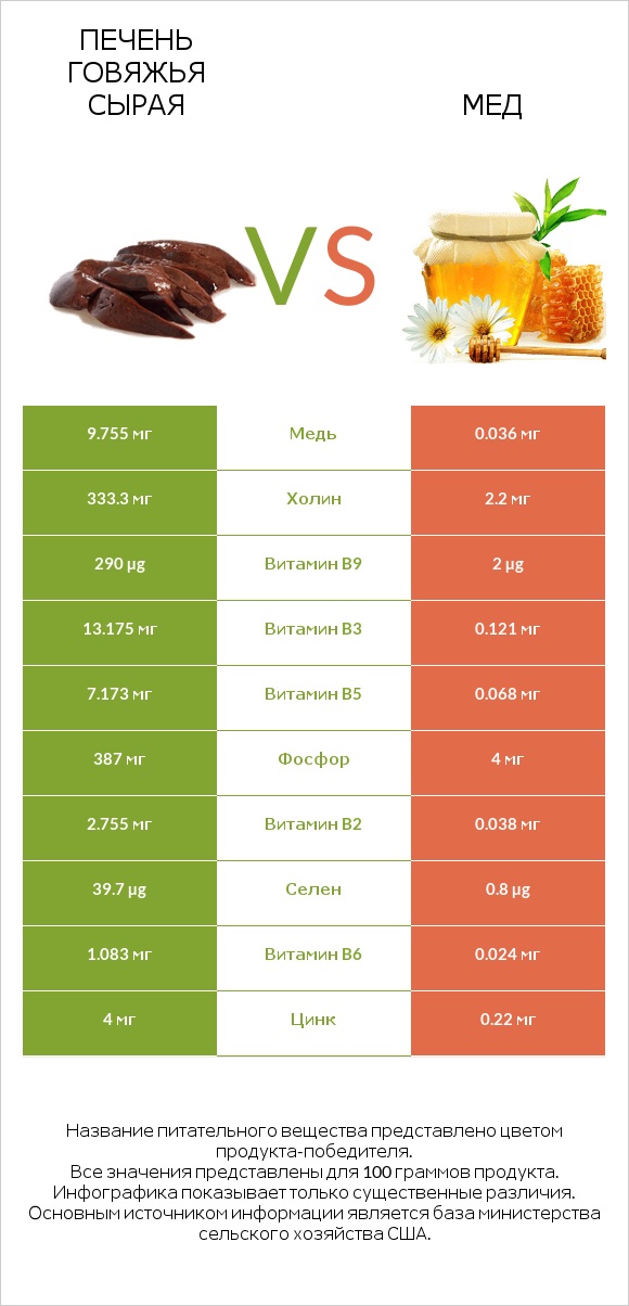 Печень говяжья сырая vs Мед infographic