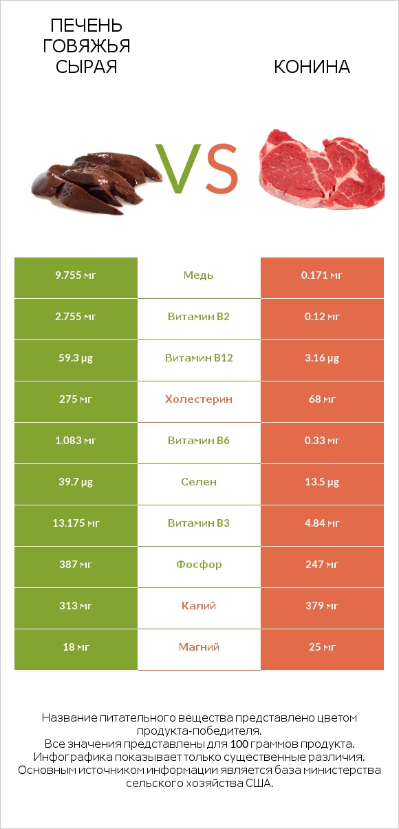 Печень говяжья сырая vs Конина infographic