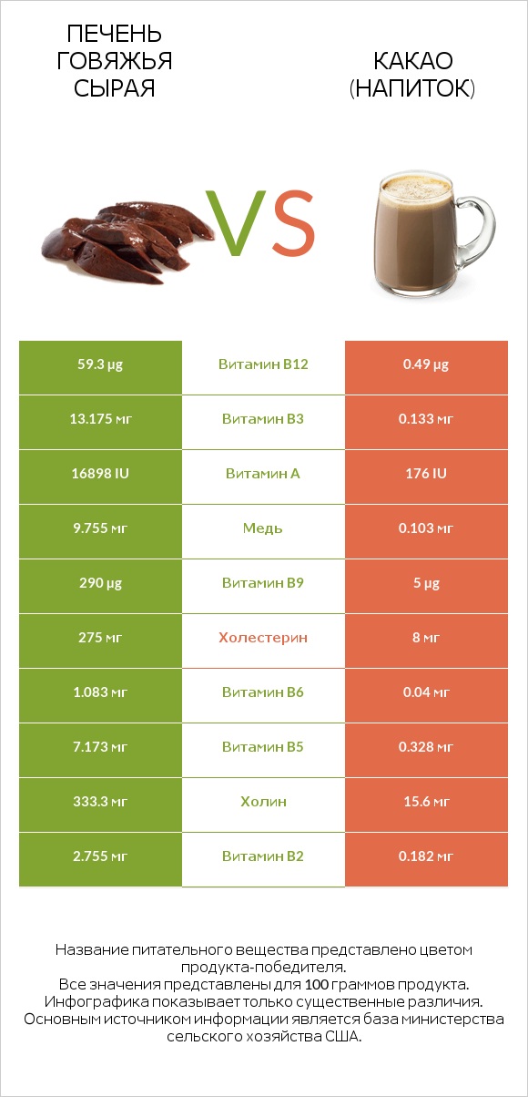 Печень говяжья сырая vs Какао (напиток) infographic