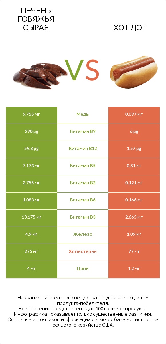 Печень говяжья сырая vs Хот-дог infographic