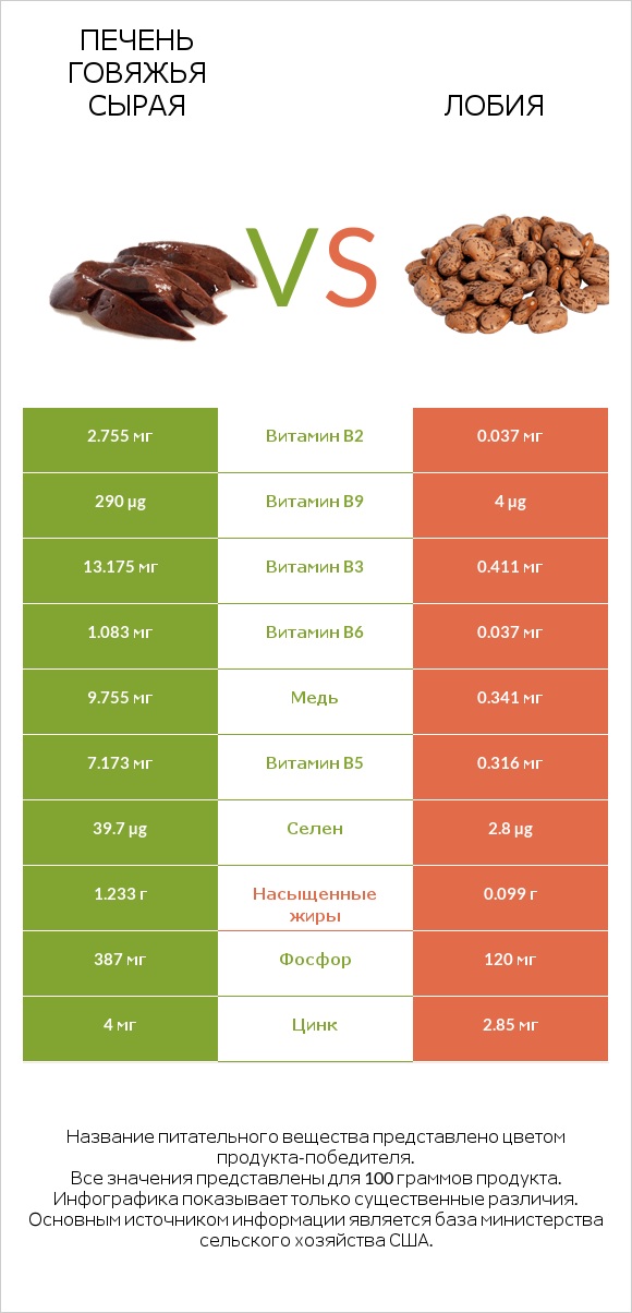 Печень говяжья сырая vs Лобия infographic