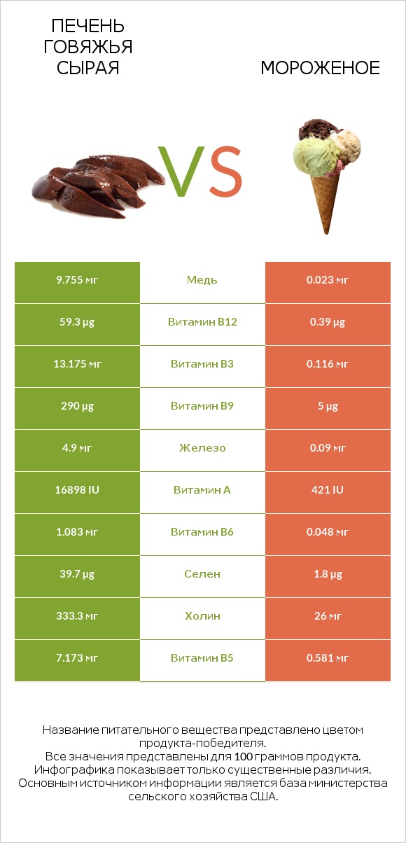 Печень говяжья сырая vs Мороженое infographic