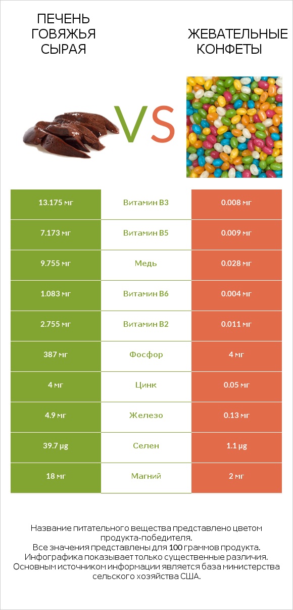 Печень говяжья сырая vs Жевательные конфеты infographic
