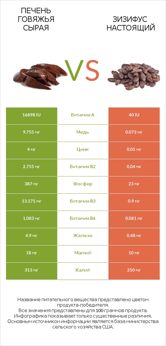 Печень говяжья сырая vs Зизифус настоящий infographic