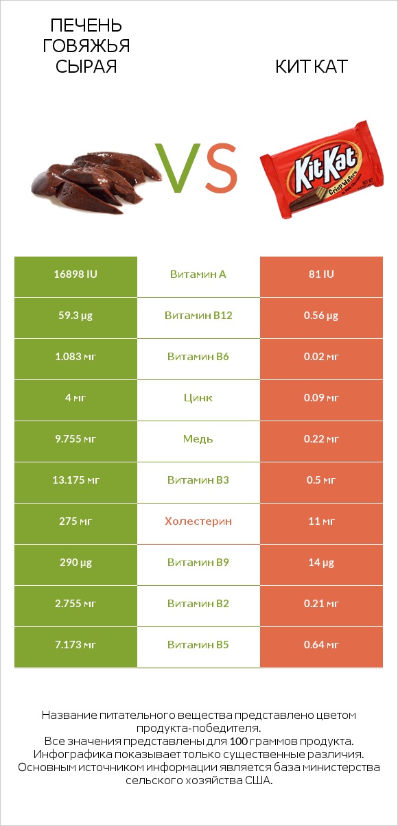 Печень говяжья сырая vs Кит Кат infographic